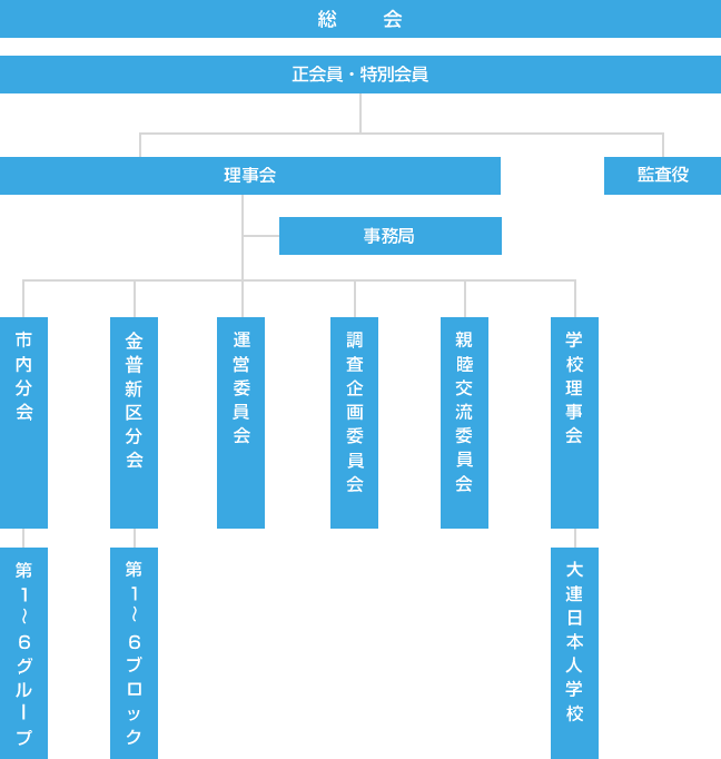 組織図